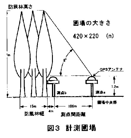図3 計測圃場