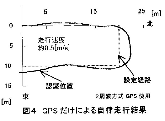 図4 GPSだけによる自律走行結果