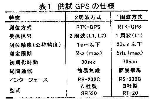 表1 供試GPSの仕様
