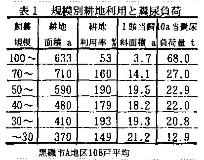表1 規模別耕地利用と糞尿負荷