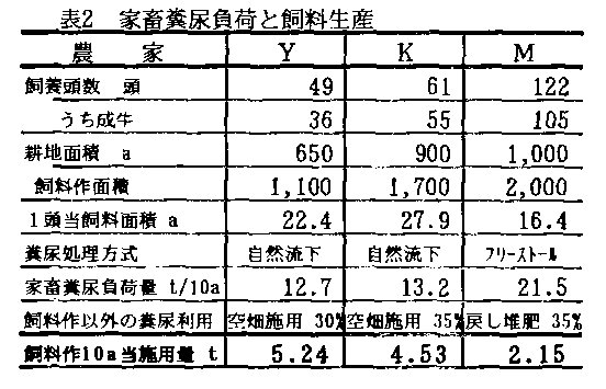 表2 家畜糞尿負荷と飼料生産