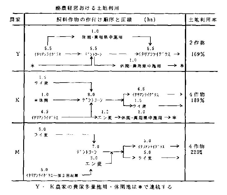 図 酪農経営おける土地利用