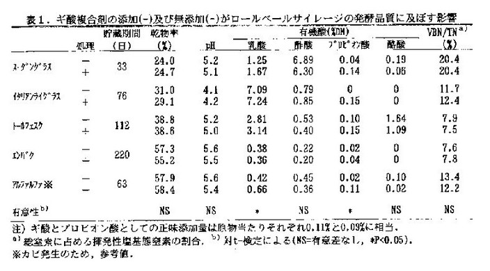 表1 ギ酸複合剤の添加(-)及び無添加(-)がロールベールサイレージの発酵品質に及ぼす影響