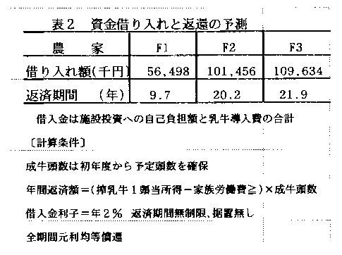 表2 資金借り入れと返還の予測