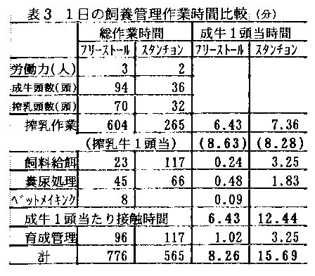表3 一日の飼養管理作業時間比較