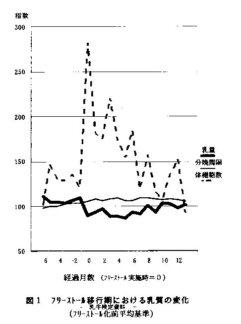 図1 フリーストール移行期における乳質の変化