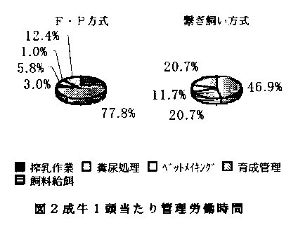 図2 成牛1頭当たり管理労働時間
