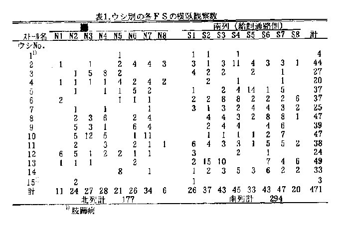 表1 ウシ別の各FSの横臥観察数