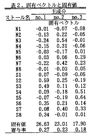 表2 固有ベクトルと固有値