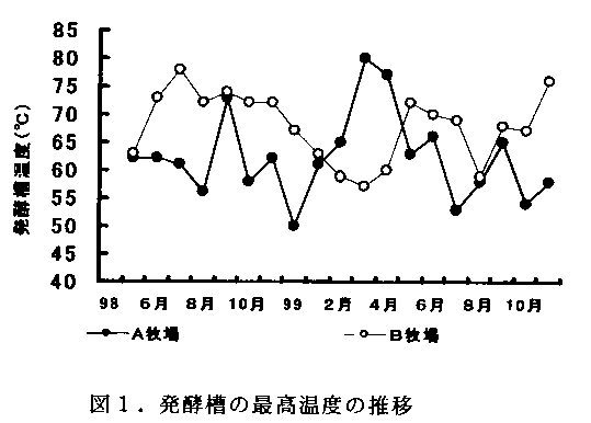 図1 発酵槽の最高温度の推移