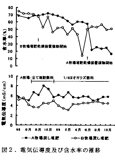 図2 電気伝導度及び含水率の推移
