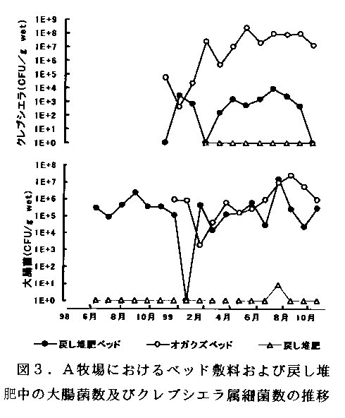 図3 A牧場におけるベッド敷料および戻し堆肥中の大腸菌数及びクレブシエラ属細菌数の推移