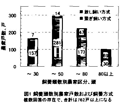 図1 飼養頭数別農家戸数及び飼養方式