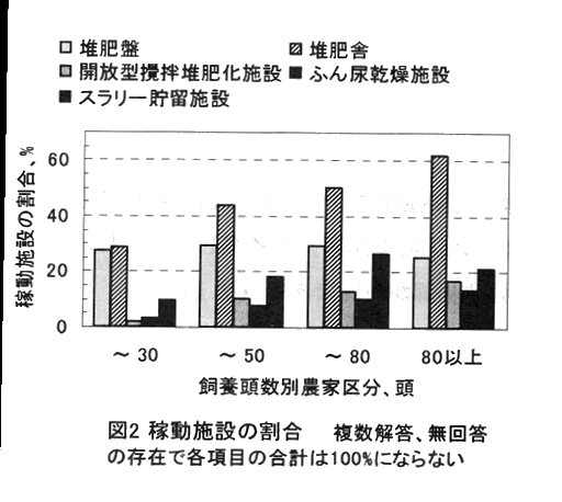 図2 稼働施設の割合