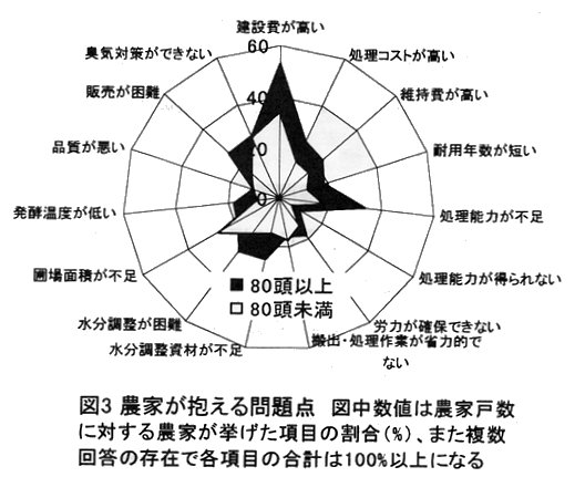 図3 農家が抱える問題点