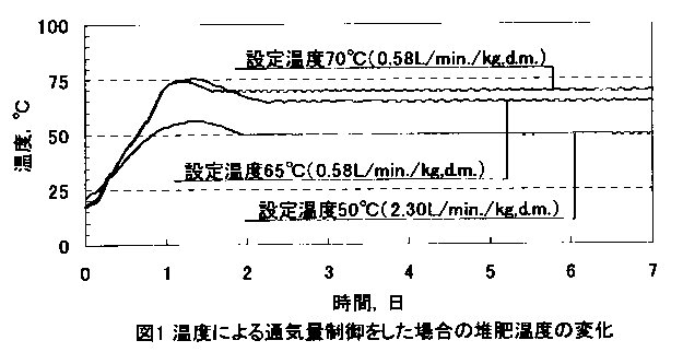 図1 温度による通気量制御をした場合の堆肥温度の変化
