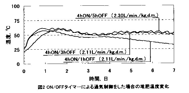 図2 ON/OFFタイマーによる通気制御をした場合の堆肥温度変化