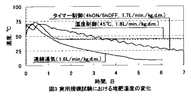 図3 実用規模試験における堆肥温度の変化