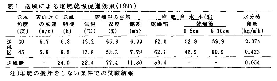 表1 送風による堆肥乾燥促進効果