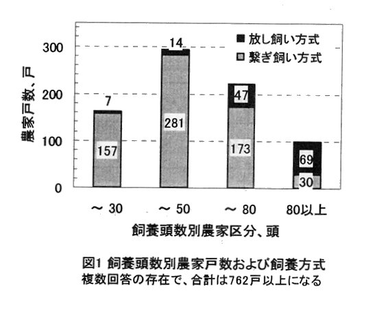 図1 飼養頭数別農家戸数及び飼養方式