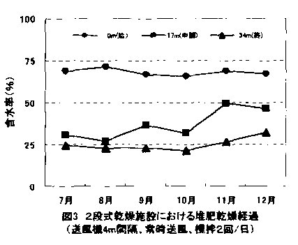 図3 2段式乾燥施設における堆肥乾燥経過