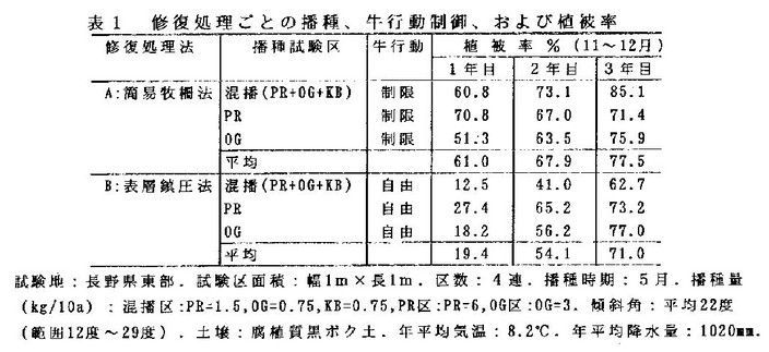 表1 修復処理ごとの播種、牛行動制御、および植被率