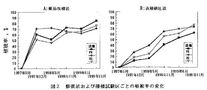 修復法および播種試験区ごとの植被率の変化