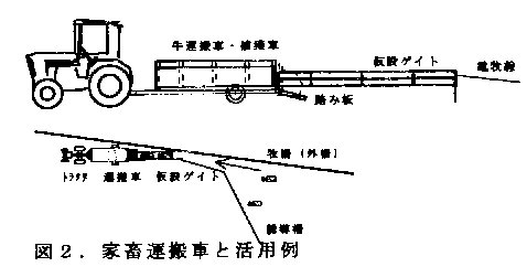 図2 家畜運搬車と活用例