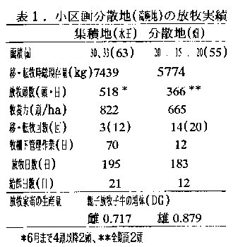 表1 小区画分散地の放牧実績