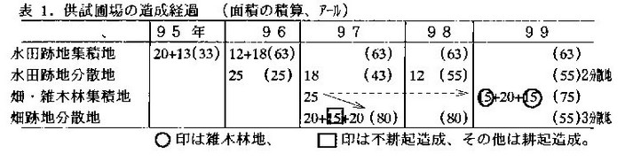 表1 供試圃場の造成経過