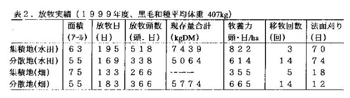 表2 放牧実績