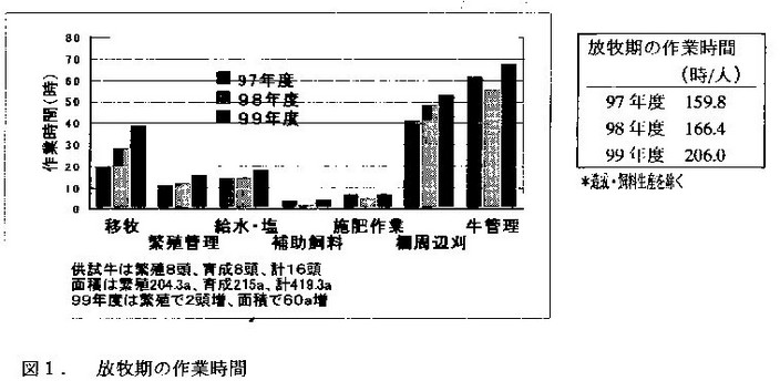 図1 放牧期の作業時間