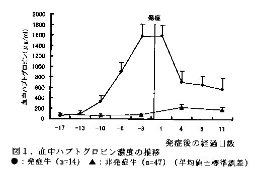 図1 血中ハブトグロビン濃度の推移