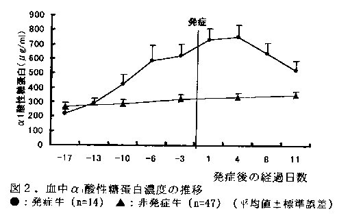 図2 血中α1酸性糖蛋白濃度の推移