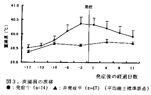 図3 直腸温の推移