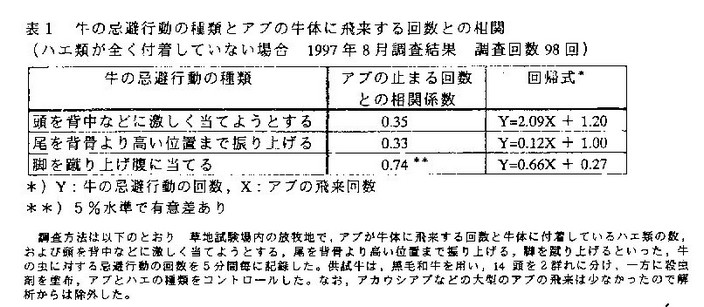 表1 牛の忌避行動の種類とアブの牛体に飛来する回数との相関