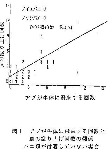 図1 アブが牛体に飛来する回数と足の蹴り上げ回数の関係