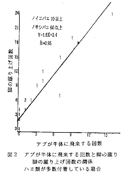 図2 アブが牛体に飛来する回数と足の蹴り上げ回数の関係