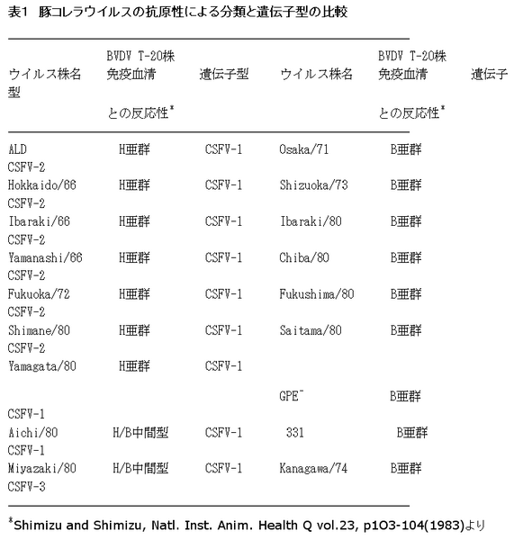 表1 豚コレラウイルスの抗原性による分類と遺伝子型の比較