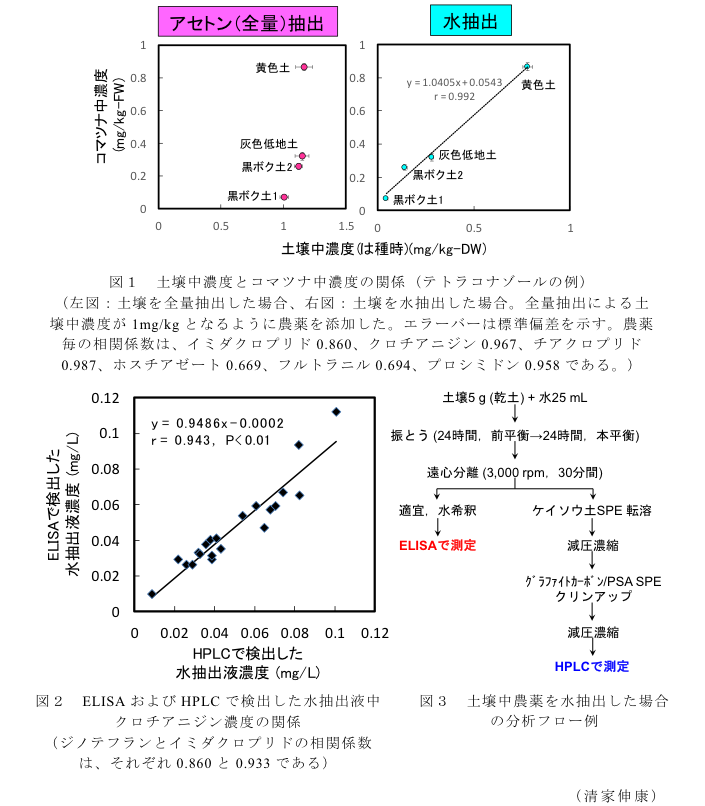 図1 土壌中濃度とコマツナ中濃度の関係(テトラコナゾールの例)?図2 ELISAおよびHPLCで検出した水抽出液中クロチアニジン濃度の関係?図3 土壌中農薬を水抽出した場合の分析フロー例