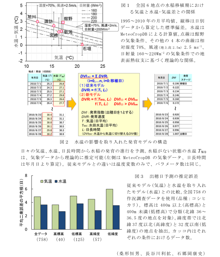 図1 全国6地点の水稲移植期における気温と水温・気温差との関係?図2 水温の影響を取り入れた発育モデルの構造?図3 出穂日予測の推定誤差