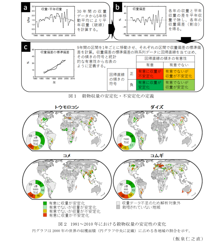 図1 穀物収量の安定化・不安定化の定義?図2 1981~2010年における穀物収量の安定性の変化