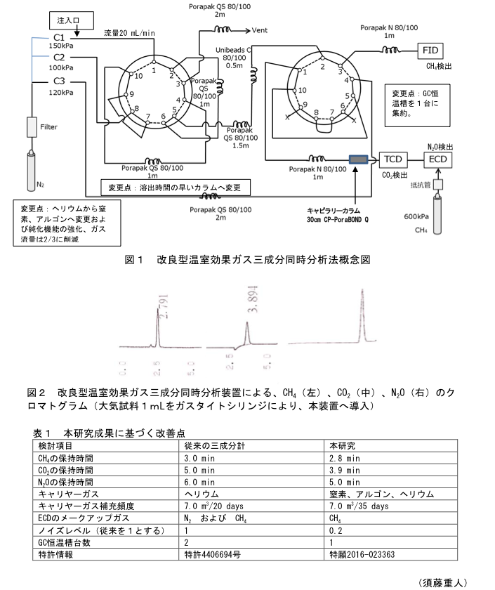 図1 改良型温室効果ガス三成分同時分析法概念図?図2 改良型温室効果ガス三成分同時分析装置による、CH4(左)、CO2(中)、N2O(右)のクロマトグラム(大気試料1mLをガスタイトシリンジにより、本装置へ導入)?表1 本研究成果に基づく改善点