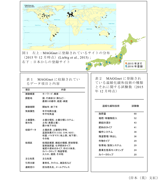 図1 左上:MAGGnetに登録されているサイトの分布(2015年12月時点)(Liebig et al., 2015)??表1 MAGGnetに収録されているデータ項目と内容?表2 MAGGnetに登録されている温暖化緩和技術の種類とそれに関する試験数(2015年12月時点)