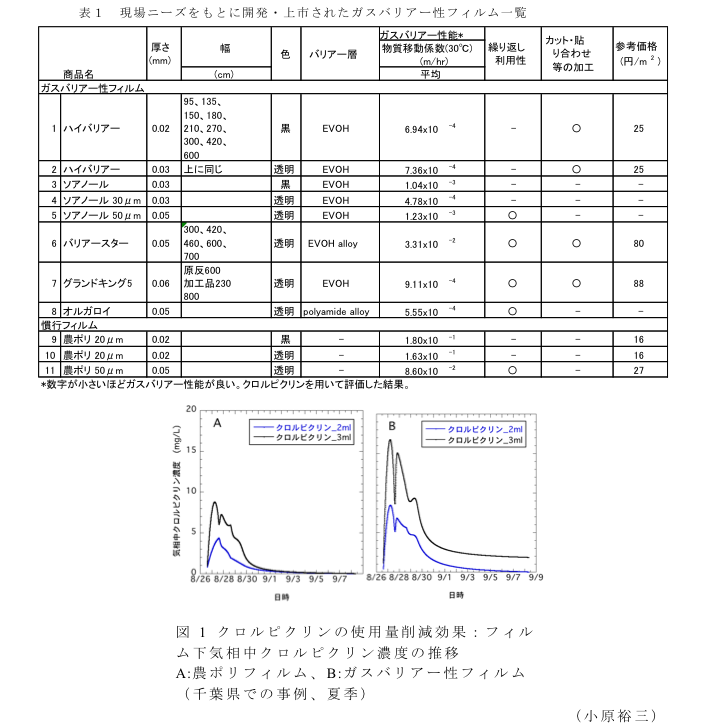 表1 現場ニーズをもとに開発・上市されたガスバリアー性フィルム一覧?図1 クロルピクリンの使用量削減効果:フィルム下気相中クロルピクリン濃度の推移