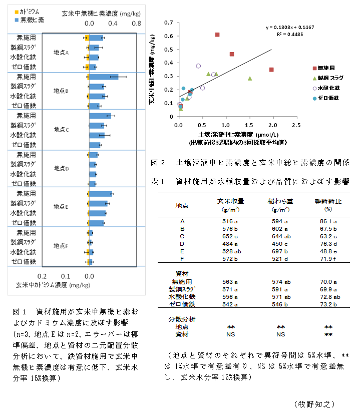 図1 資材施用が玄米中無機ヒ素およびカドミウム濃度に及ぼす影響;図2 土壌溶液中ヒ素濃度と玄米中総ヒ素濃度の関係;表1 資材施用が水稲収量および品質におよぼす影響