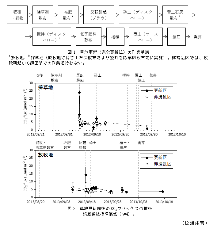 図1 草地更新(完全更新法)の作業手順;図2 草地更新前後のCO2フラックスの推移