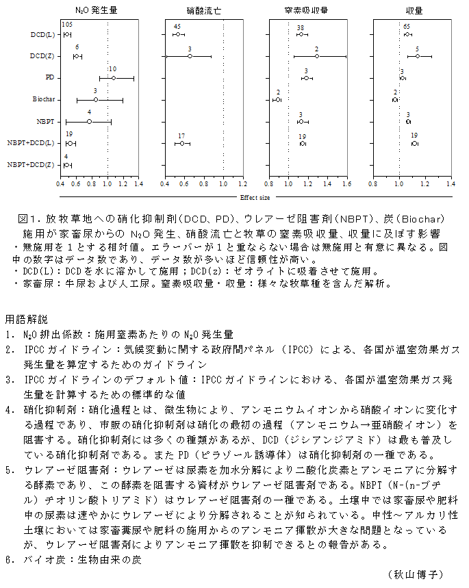 図1.放牧草地への硝化抑制剤(DCD、PD)、ウレアーゼ阻害剤(NBPT)、炭(Biochar)施用が家畜尿からのN2O発生、硝酸流亡と牧草の窒素吸収量、収量に及ぼす影響