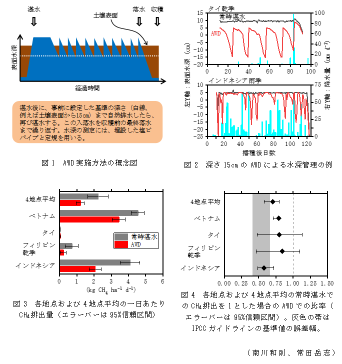 図1 AWD実施方法の概念図;図2 深さ15cmのAWDによる水深管理の例;図3 各地点および4地点平均の一日あたりCH4排出量(エラーバーは95%信頼区間);図4 各地点および4地点平均の常時湛水でのCH4排出を1とした場合のAWDでの比率(エラーバーは95%信頼区間)。