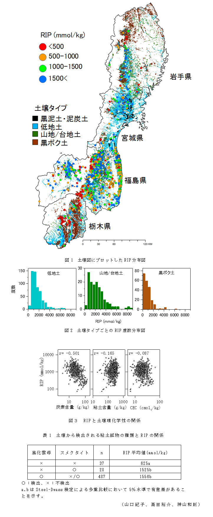 図1 土壌図にプロットしたRIP分布図;図2 土壌タイプごとのRIP度数分布図;図3 RIPと土壌理化学性の関係;表1 土壌から検出される粘土鉱物の種類とRIPの関係